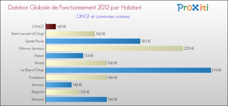 Montant des dotations globales de fonctionnement DGF par Habitant pour OINGT et les communes proches Comparaison des des dotations globales de fonctionnement DGF par habitant pour OINGT et les communes voisines