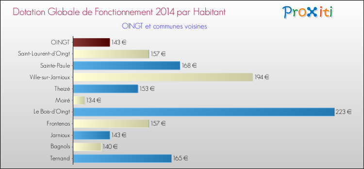 Montant des dotations globales de fonctionnement DGF par Habitant pour OINGT et les communes proches en 2014. Comparaison des des dotations globales de fonctionnement DGF par habitant pour OINGT et les communes voisines en 2014.