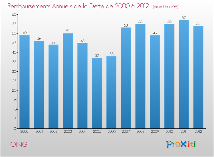 Evolution de l'annuité de la dette pour la commune de OINGT de 2000 à 2012 Annuités de la dette pour OINGT de 2000 à 2012