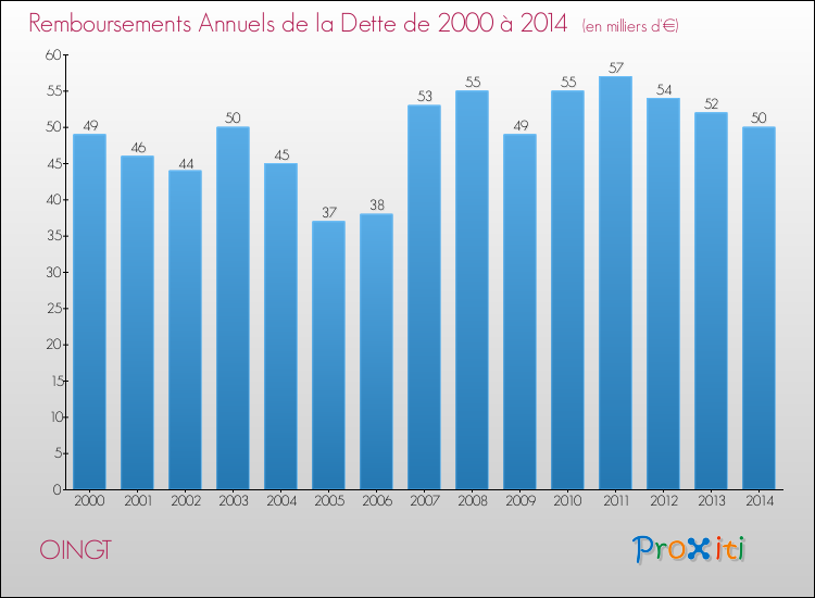 Evolution de l'annuité de la dette pour la commune de OINGT de 2000 à 2014 Annuités de la dette pour OINGT de 2000 à 2014