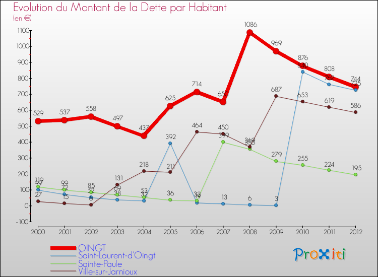 Evolution de la dette par habitant pour la commune de OINGT et les communes proches de 2000 à 2012 Comparaison de la dette par habitant pour OINGT et les communes voisines de 2000 à 2012