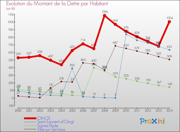 Evolution de la dette par habitant pour la commune de OINGT et les communes proches de 2000 à 2014 Comparaison de la dette par habitant pour OINGT et les communes voisines de 2000 à 2014
