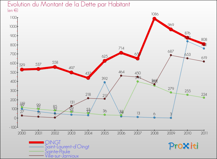 Evolution de la dette par habitant pour la commune de OINGT et les communes proches Comparaison de la dette par habitant pour OINGT et les communes voisines