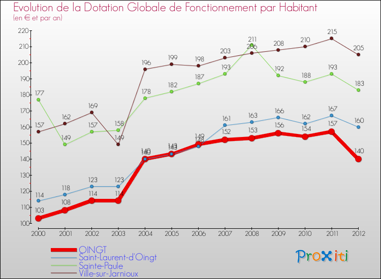 Evolution et montant de la dotation globale de fonctionnement par Habitant pour OINGT et les communes proches Comparaison des dotations globales de fonctionnement par habitant pour OINGT et les communes voisines