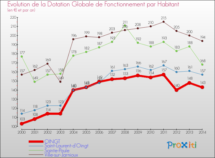 Evolution et montant de la dotation globale de fonctionnement par Habitant pour OINGT et les communes proches de 2000 à 2014. Comparaison des dotations globales de fonctionnement par habitant pour OINGT et les communes voisines de 2000 à 2014.