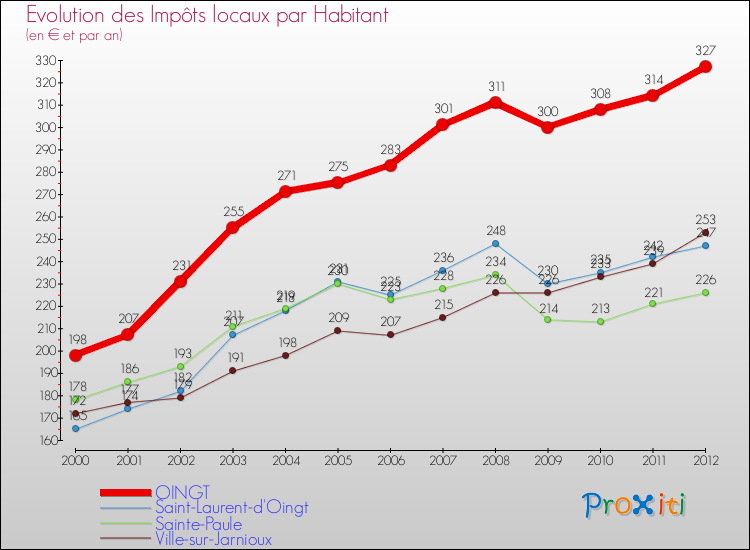 Evolution et montant des impôts locaux par Habitant pour OINGT et les communes proches Comparaison des impôts locaux par habitant pour OINGT et les communes voisines
