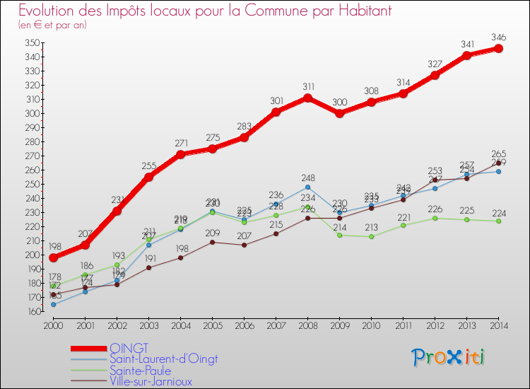 Evolution et montant des impôts locaux par Habitant pour OINGT et les communes proches de 2000 à 2014 Comparaison des impôts locaux par habitant pour OINGT et les communes voisines de 2000 à 2014