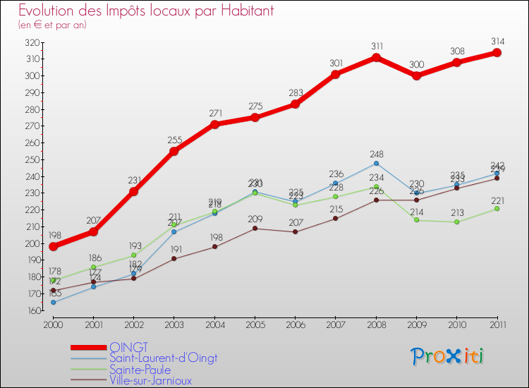 Evolution et montant des impôts locaux par Habitant pour OINGT et les communes proches Comparaison des impôts locaux par habitant pour OINGT et les communes voisines