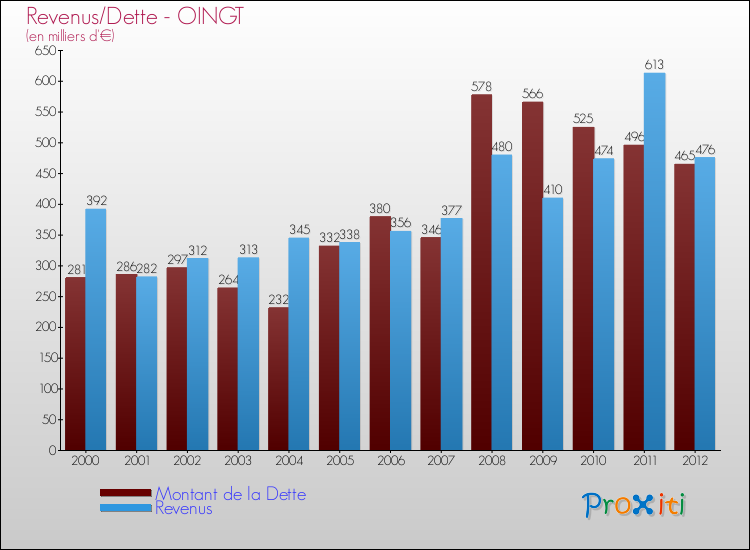 Evolution comparée de la dette et des revenus pour la commune de OINGT de 2000 à 2012 Comparaison de la dette et des revenus pour OINGT de 2000 à 2012
