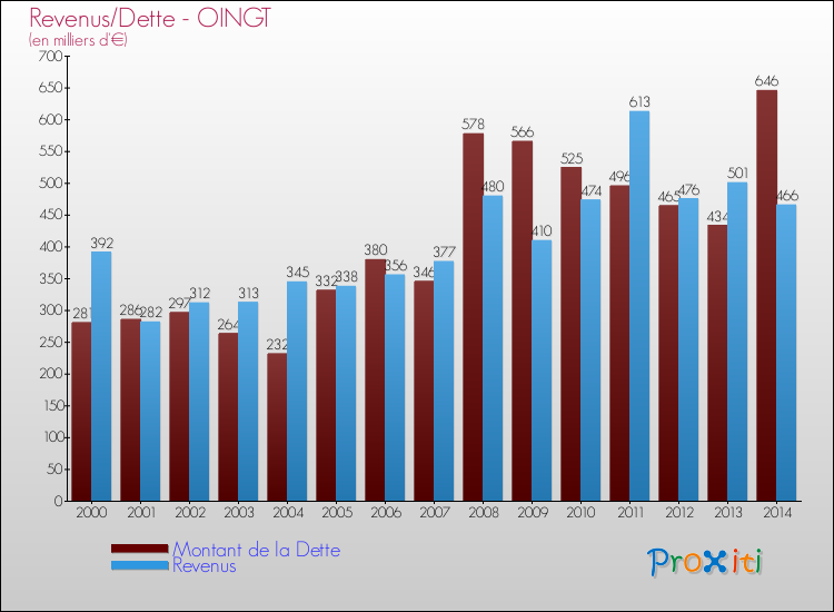 Evolution comparée de la dette et des revenus pour la commune de OINGT de 2000 à 2014 Comparaison de la dette et des revenus pour OINGT de 2000 à 2014