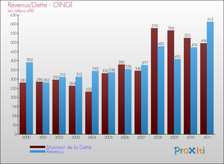 Evolution comparée de la dette et des revenus pour la commune de OINGT de 2000 à 2011 Comparaison de la dette et des revenus pour OINGT de 2000 à 2011