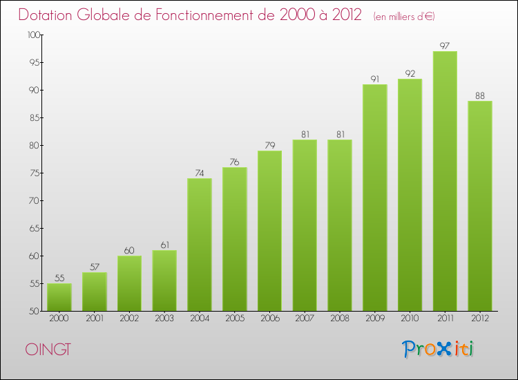 Evolution du montant de la Dotation Globale de Fonctionnement pour la commune de OINGT de 2000 à 2012 Evolution du montant de la Dotation Globale de Fonctionnement pour OINGT de 2000 à 2012