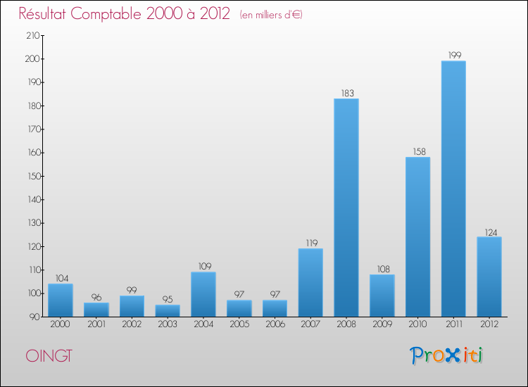 Evolution du résultat comptable pour la commune de OINGT de 2000 à 2012 Evolution du résultat comptable pour OINGT de 2000 à 2012
