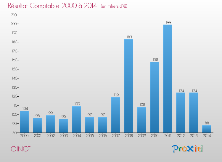 Evolution du résultat comptable pour la commune de OINGT de 2000 à 2014 Evolution du résultat comptable pour OINGT de 2000 à 2014