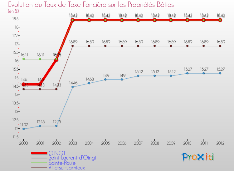 Evolution du taux de la taxe foncière sur le bati pour OINGT et les communes proches de 2000 à 2012 Comparaison des taux de taxe foncière sur le bati pour OINGT et les communes voisines de 2000 à 2012