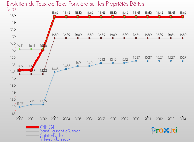 Evolution du taux de la taxe foncière sur le bati pour OINGT et les communes proches de 2000 à 2014 Comparaison des taux de taxe foncière sur le bati pour OINGT et les communes voisines de 2000 à 2014