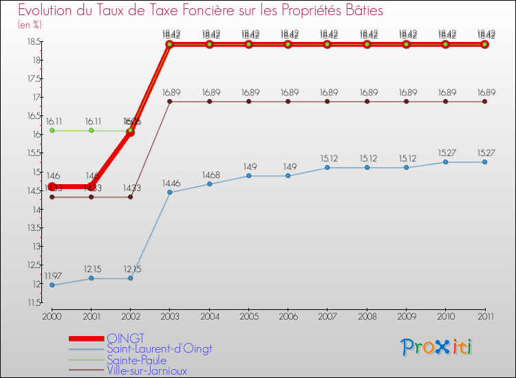 Evolution du taux de la taxe foncière sur le bati pour OINGT et les communes proches Comparaison des taux de taxe foncière sur le bati pour OINGT et les communes voisines