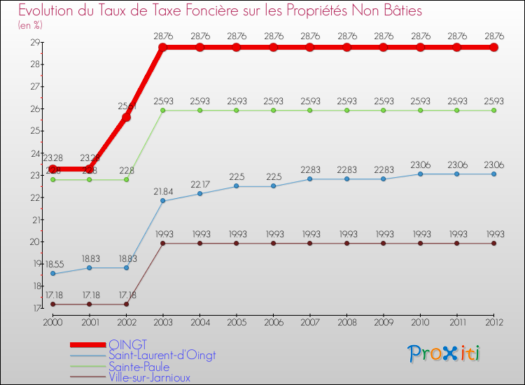 Evolution du taux de la taxe foncière sur les immeubles et terrains non batis pour OINGT et les communes proches de 2000 à 2012 Comparaison des taux de la taxe foncière sur les immeubles et terrains non batis pour OINGT et les communes voisines de 2000 à 2012