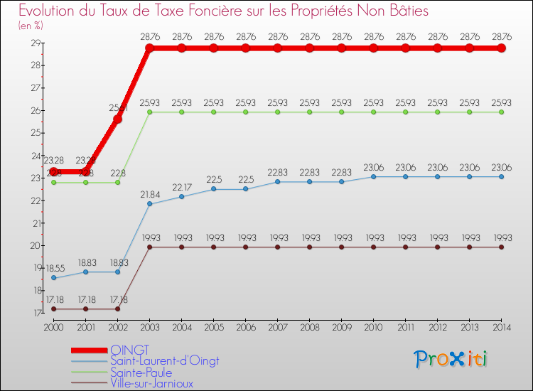 Evolution du taux de la taxe foncière sur les immeubles et terrains non batis pour OINGT et les communes proches de 2000 à 2014 Comparaison des taux de la taxe foncière sur les immeubles et terrains non batis pour OINGT et les communes voisines de 2000 à 2014