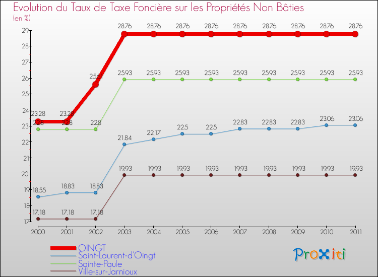 Evolution du taux de la taxe foncière sur les immeubles et terrains non batis pour OINGT et les communes proches Comparaison des taux de la taxe foncière sur les immeubles et terrains non batis pour OINGT et les communes voisines