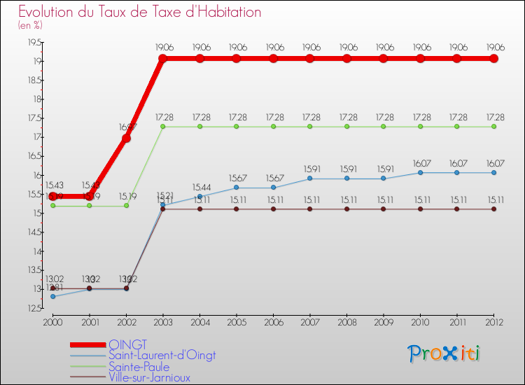 Evolution du taux de la taxe d'habitation pour OINGT et les communes proches Comparaison des taux de la taxe d'habitation pour OINGT et les communes voisines