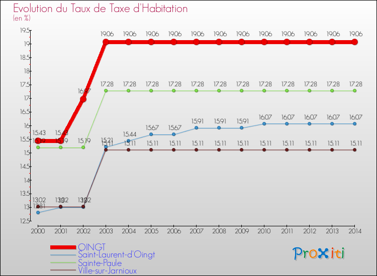 Evolution du taux de la taxe d'habitation pour OINGT et les communes proches de 2000 à 2014 Comparaison des taux de la taxe d'habitation pour OINGT et les communes voisines de 2000 à 2014