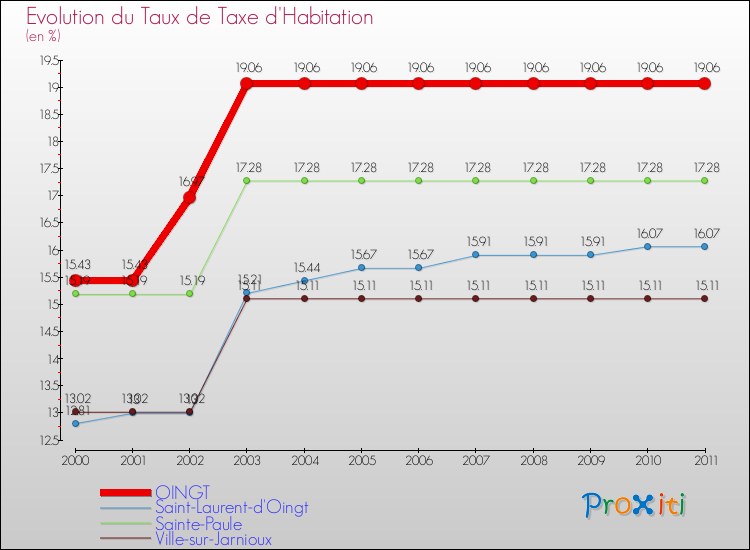 Evolution du taux de la taxe d'habitation pour OINGT et les communes proches Comparaison des taux de la taxe d'habitation pour OINGT et les communes voisines