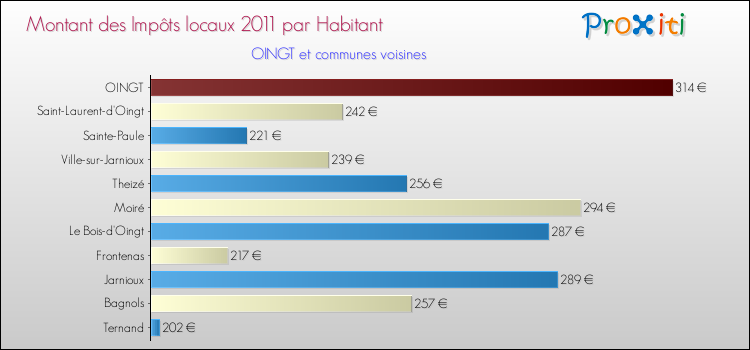 Montant des impôts locaux par Habitant pour OINGT et les communes proches Comparaison des impôts locaux par habitant pour OINGT et les communes voisines
