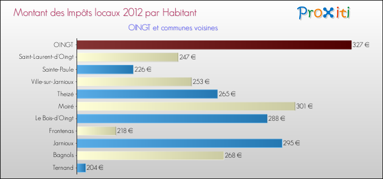 Montant des impôts locaux par Habitant pour OINGT et les communes proches Comparaison des impôts locaux par habitant pour OINGT et les communes voisines