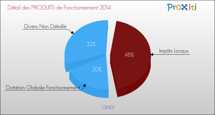 Décomposition du Budget de Fonctionnement 2014 de la commune de OINGT Budget de Fonctionnement 2014 pour la commune de OINGT