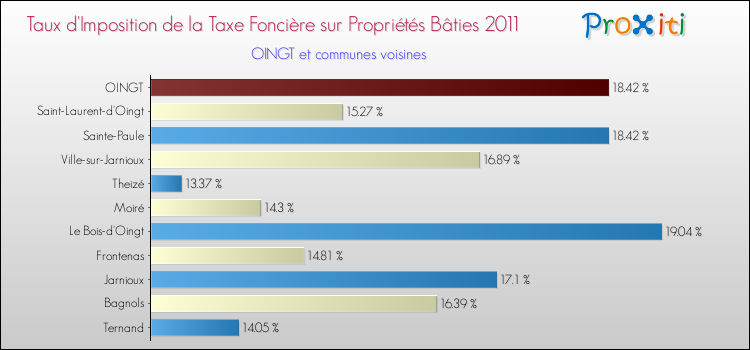 Taux d'imposition de la taxe foncière sur le bati 2011 pour OINGT et les communes proches Comparaison des taux d'imposition de la taxe foncière sur le bati 2011 pour OINGT et les communes voisines