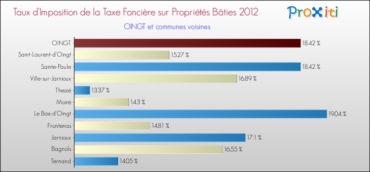 Taux d'imposition de la taxe foncière sur le bati 2012 pour OINGT et les communes proches Comparaison des taux d'imposition de la taxe foncière sur le bati 2012 pour OINGT et les communes voisines