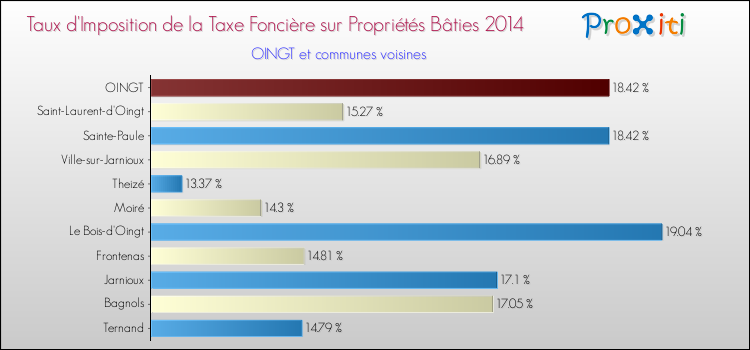 Taux d'imposition de la taxe foncière sur le bati 2014 pour OINGT et les communes proches Comparaison des taux d'imposition de la taxe foncière sur le bati 2014 pour OINGT et les communes voisines