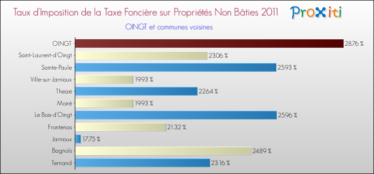 Taux d'imposition de la taxe foncière sur les immeubles et terrains non batis 2011 pour OINGT et les communes proches Comparaison des taux d'imposition de la taxe foncière sur les immeubles et terrains non batis 2011 pour OINGT et les communes voisines