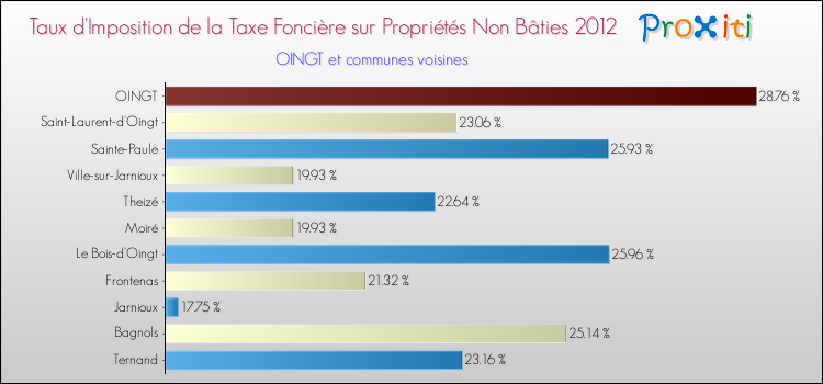 Taux d'imposition de la taxe foncière sur les immeubles et terrains non batis 2012 pour OINGT et les communes proches Comparaison des taux d'imposition de la taxe foncière sur les immeubles et terrains non batis 2012 pour OINGT et les communes voisines