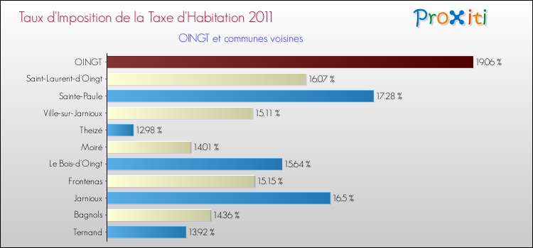 Taux d'imposition de la taxe d'habitation 2011 pour OINGT et les communes proches Comparaison des taux d'imposition de la taxe d'habitation 2011 pour OINGT et les communes voisines
