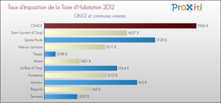 Taux d'imposition de la taxe d'habitation 2012 pour OINGT et les communes proches Comparaison des taux d'imposition de la taxe d'habitation 2012 pour OINGT et les communes voisines
