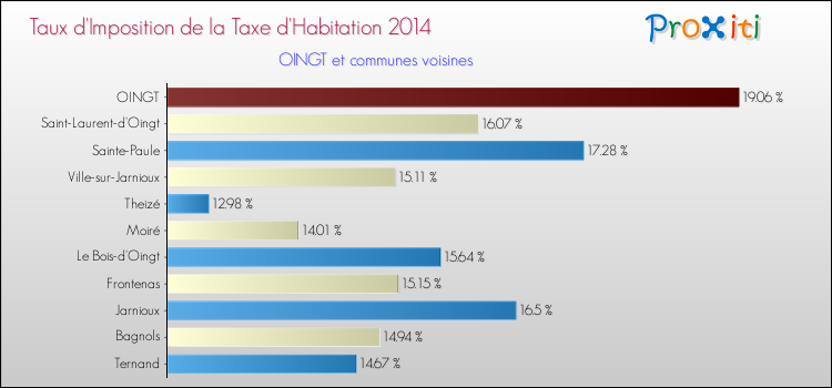 Taux d'imposition de la taxe d'habitation 2014 pour OINGT et les communes proches Comparaison des taux d'imposition de la taxe d'habitation 2014 pour OINGT et les communes voisines