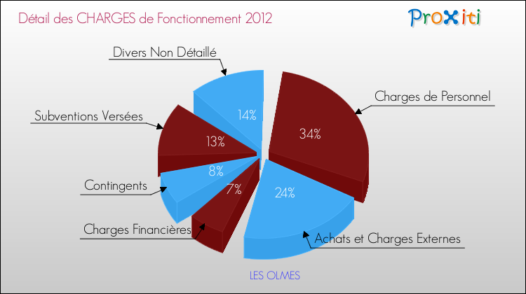 Décomposition des Charges de Fonctionnement 2012 de la commune de LES OLMES Charges de Fonctionnement 2012 pour la commune de LES OLMES