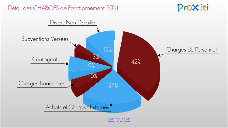Décomposition des Charges de Fonctionnement 2014 de la commune de LES OLMES Charges de Fonctionnement 2014 pour la commune de LES OLMES