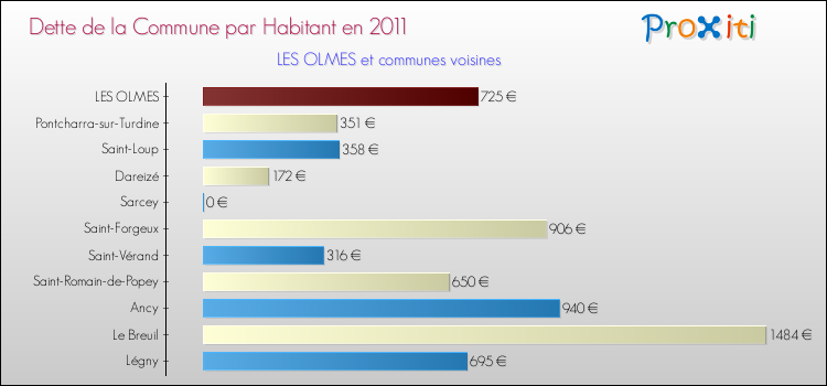 Dette par habitant de la commune en 2011 pour LES OLMES et les communes proches Comparaison de la dette par habitant de la commune en 2011 pour LES OLMES et les communes voisines