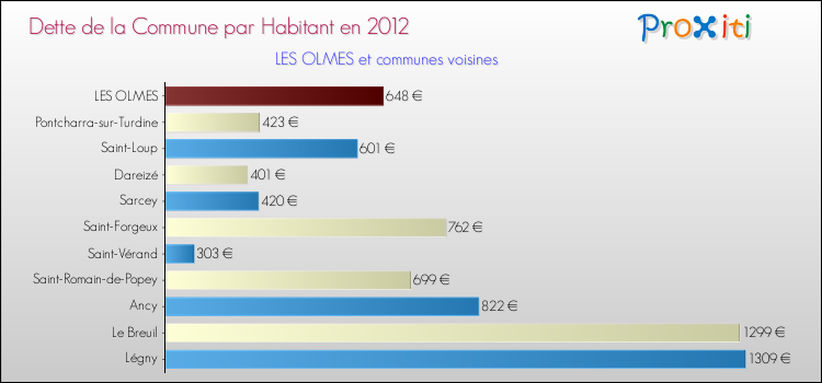 Dette par habitant de la commune en 2012 pour LES OLMES et les communes proches Comparaison de la dette par habitant de la commune en 2012 pour LES OLMES et les communes voisines