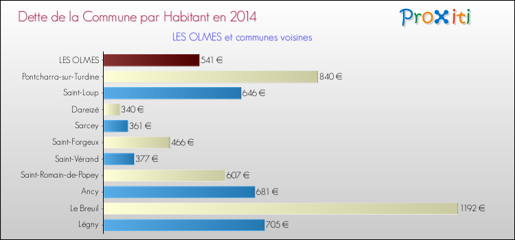 Dette par habitant de la commune en 2014 pour LES OLMES et les communes proches Comparaison de la dette par habitant de la commune en 2014 pour LES OLMES et les communes voisines