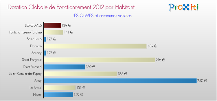 Montant des dotations globales de fonctionnement DGF par Habitant pour LES OLMES et les communes proches Comparaison des des dotations globales de fonctionnement DGF par habitant pour LES OLMES et les communes voisines