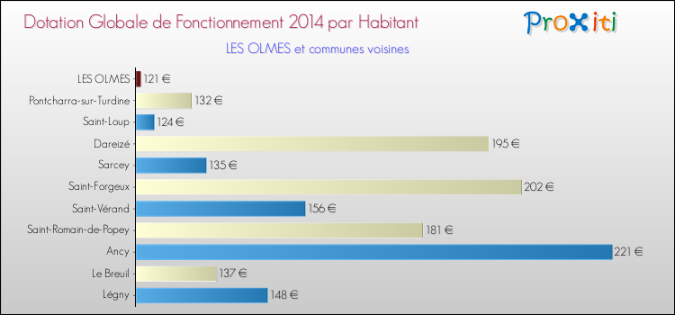 Montant des dotations globales de fonctionnement DGF par Habitant pour LES OLMES et les communes proches en 2014. Comparaison des des dotations globales de fonctionnement DGF par habitant pour LES OLMES et les communes voisines en 2014.