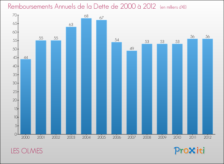 Evolution de l'annuité de la dette pour la commune de LES OLMES de 2000 à 2012 Annuités de la dette pour LES OLMES de 2000 à 2012