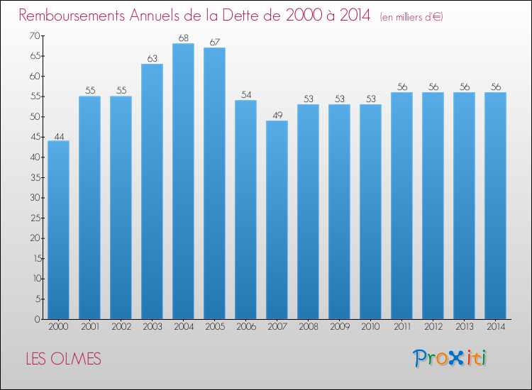 Evolution de l'annuité de la dette pour la commune de LES OLMES de 2000 à 2014 Annuités de la dette pour LES OLMES de 2000 à 2014