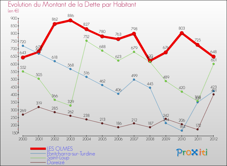 Evolution de la dette par habitant pour la commune de LES OLMES et les communes proches de 2000 à 2012 Comparaison de la dette par habitant pour LES OLMES et les communes voisines de 2000 à 2012