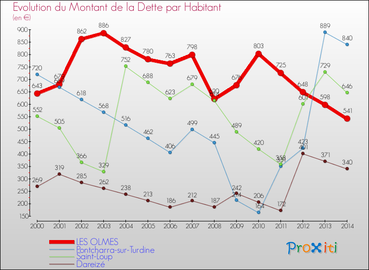 Evolution de la dette par habitant pour la commune de LES OLMES et les communes proches de 2000 à 2014 Comparaison de la dette par habitant pour LES OLMES et les communes voisines de 2000 à 2014