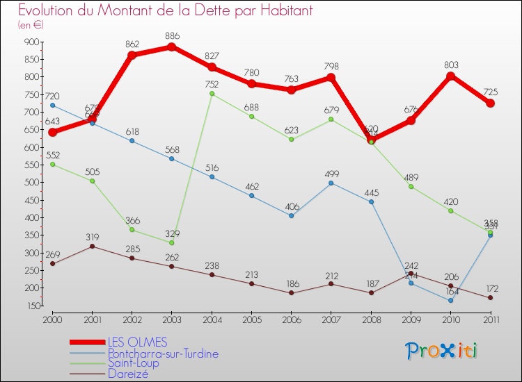 Evolution de la dette par habitant pour la commune de LES OLMES et les communes proches Comparaison de la dette par habitant pour LES OLMES et les communes voisines